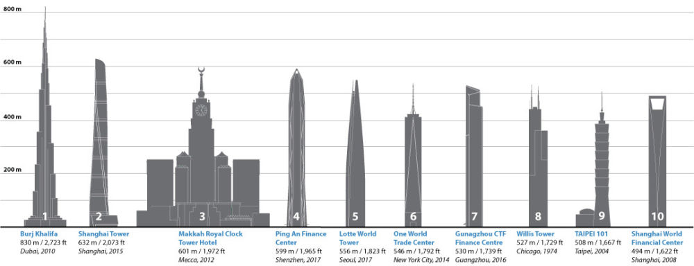 这座大楼究竟有多高？10 种方法教你测量摩天楼高度