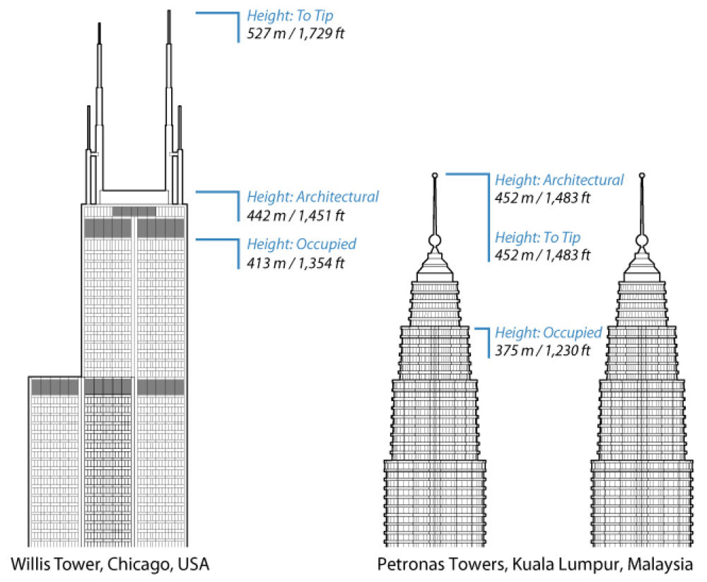 这座大楼究竟有多高？10 种方法教你测量摩天楼高度